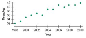 Regression line for cyclist data