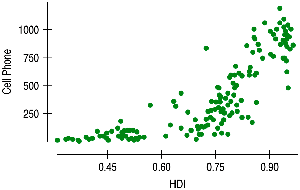 Scatterplot of Log Cell Phone vs HDI (linearized)