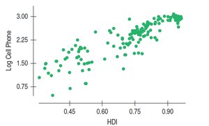Scatterplot of Log Cell Phone vs HDI (linearized)