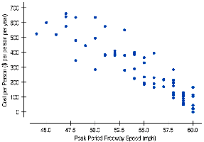 Scatterplot of Congestion Cost vs Freeway Speed