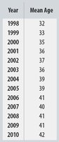 Scatterplot axes for Age of Cyclists example