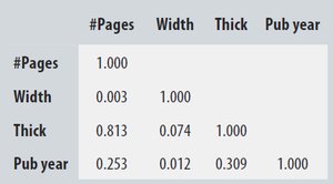 Correlation table for book data