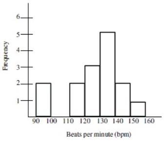 Histogram of heart rates