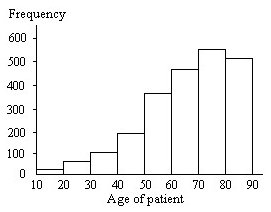 Histogram of ages of osteoporosis patients