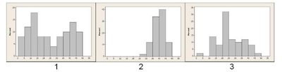 Three histograms for standard deviation comparison