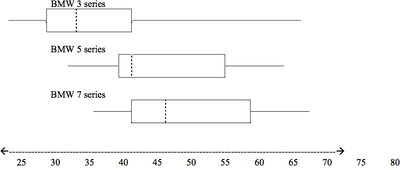 Boxplot of BMW series purchase ages