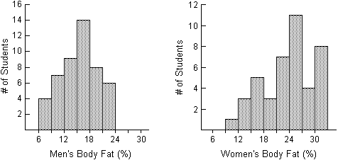 Histograms of men's and women's body fat percentages
