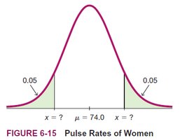 Pulse Rates of Women