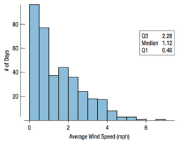Histogram of average wind speed in Hopkins Memorial Forest