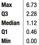 Boxplot construction with outliers