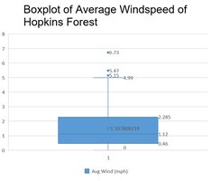 Histogram of daily wind speeds