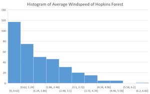 Boxplot of average wind speed in Hopkins Forest