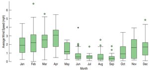 Boxplots of average wind speed by month