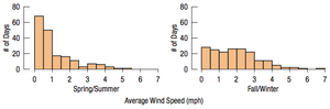 Histograms comparing wind speeds in Spring/Summer and Fall/Winter