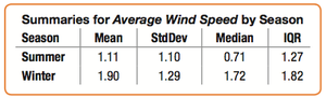 Summary statistics for wind speed by season