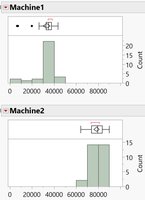 Histograms and boxplots for Machine 1 and Machine 2 with common horizontal scales