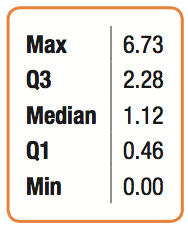 Five-number summary for wind speed