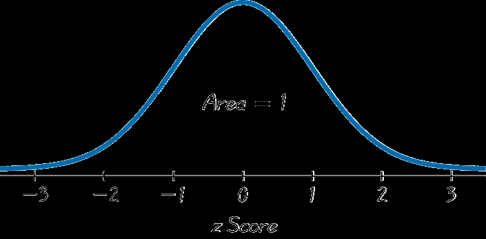 Standard normal distribution curve with area = 1