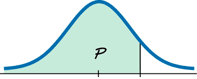 Shaded area under normal curve representing probability