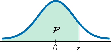 Shaded area under normal curve from 0 to z