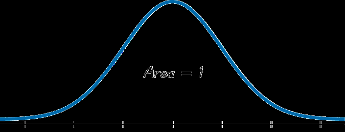 Normal curve with mean and standard deviation marked