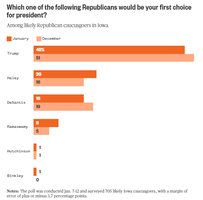 Bar chart showing Iowa caucus polling results