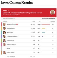 Table showing Iowa caucus actual results