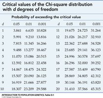Critical values of the Chi-square distribution with d degrees of freedom