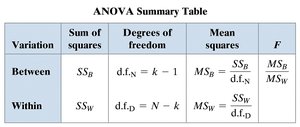 ANOVA summary table