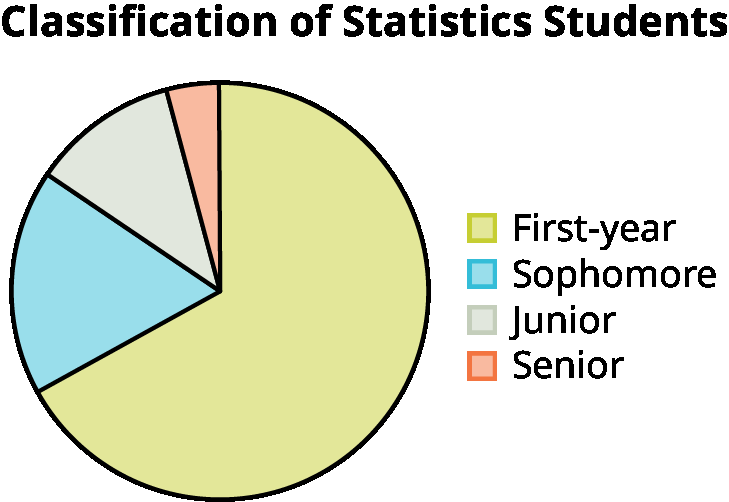Pie chart showing classification of statistics students