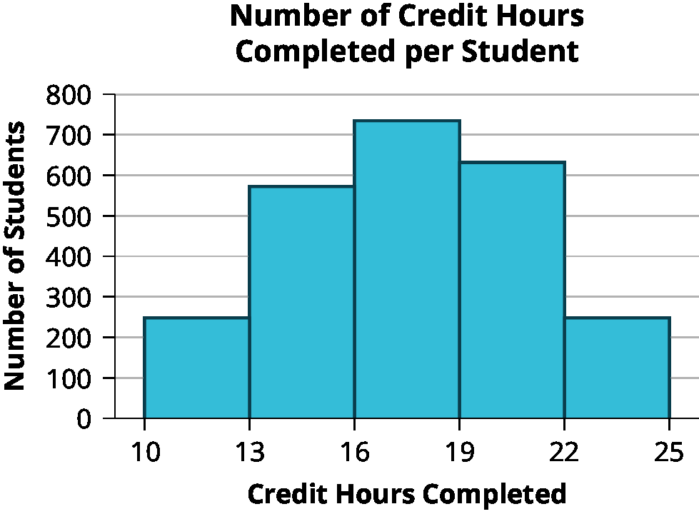 Histogram of number of credit hours completed per student