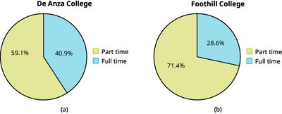 Pie charts comparing part-time and full-time students at two colleges