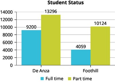 Bar graph comparing full-time and part-time students at two colleges