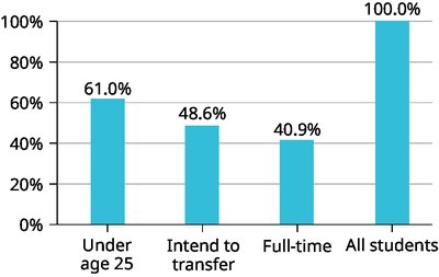 Bar graph showing percentages for multiple student categories