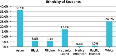 Bar graph of student ethnicity without Other/Unknown category