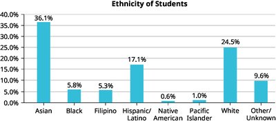 Bar graph of student ethnicity with Other/Unknown category