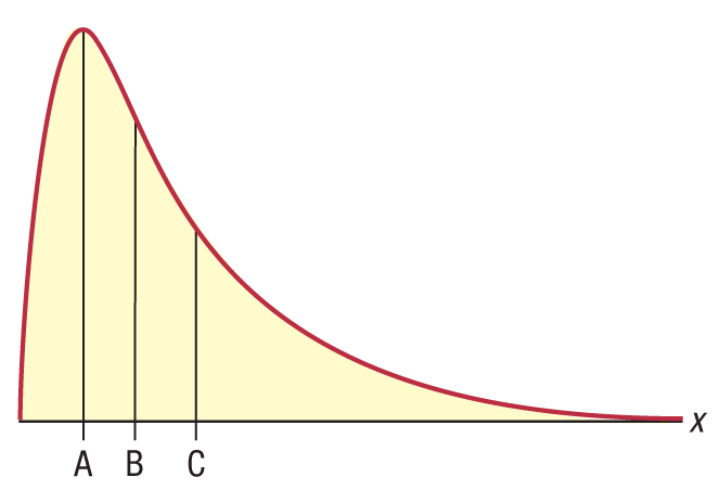 Distribution graph with lines A, B, and C representing mode, median, and mean