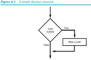 A simple decision structure flowchart