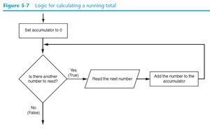 Logic for calculating a running total
