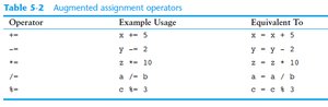 Augmented assignment operators table