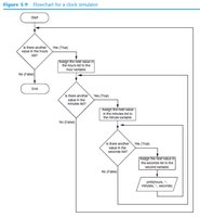 Flowchart for a clock simulation