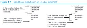 Conditional execution in an if-else statement