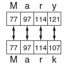 ASCII comparison of strings 'Mary' and 'Mark'