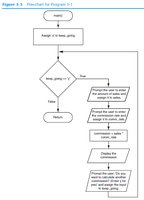 Flowchart for a while loop program