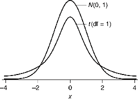 Comparison of t-distribution and normal distribution