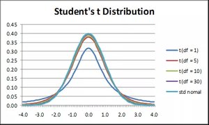 t-distribution critical values table