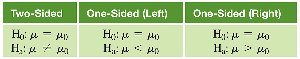 Types of hypotheses: two-sided and one-sided