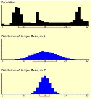 Effect of sample size on sampling distribution