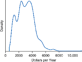 Skewed population distribution
