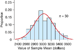 Sampling distribution for n=30